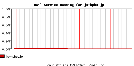 js-hpbs.jp MX Hosting Market Share Graph