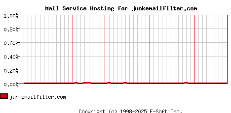 junkemailfilter.com MX Hosting Market Share Graph