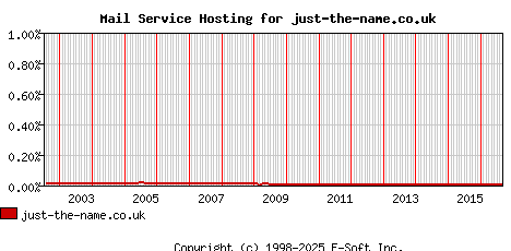 just-the-name.co.uk MX Hosting Market Share Graph