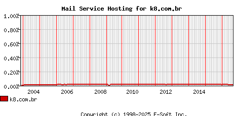 k8.com.br MX Hosting Market Share Graph