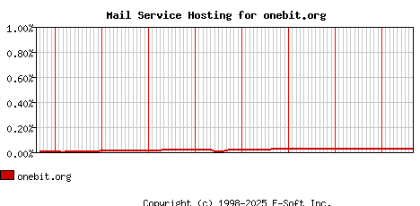 onebit.org MX Hosting Market Share Graph