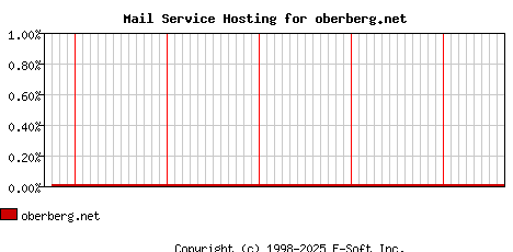 oberberg.net MX Hosting Market Share Graph