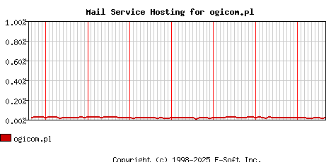 ogicom.pl MX Hosting Market Share Graph