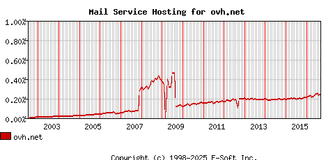 ovh.net MX Hosting Market Share Graph
