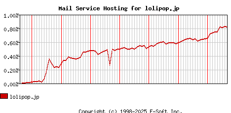 lolipop.jp MX Hosting Market Share Graph