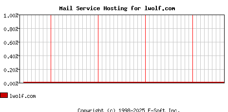 lwolf.com MX Hosting Market Share Graph