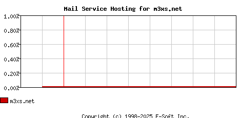 m3xs.net MX Hosting Market Share Graph