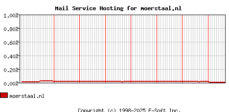 moerstaal.nl MX Hosting Market Share Graph