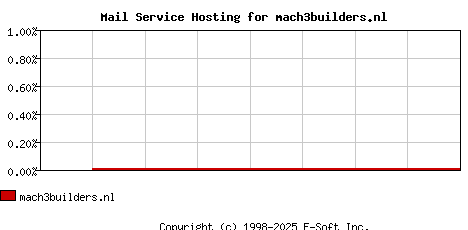 mach3builders.nl MX Hosting Market Share Graph