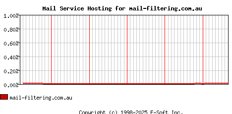 mail-filtering.com.au MX Hosting Market Share Graph