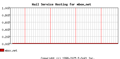 mbox.net MX Hosting Market Share Graph