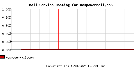 mcspowermail.com MX Hosting Market Share Graph