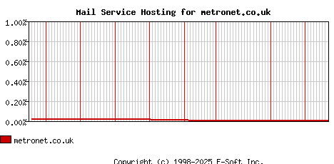 metronet.co.uk MX Hosting Market Share Graph