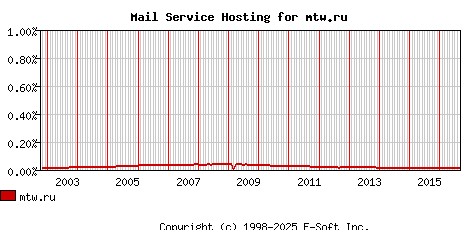 mtw.ru MX Hosting Market Share Graph