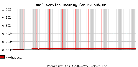 mx-hub.cz MX Hosting Market Share Graph