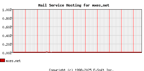 mxes.net MX Hosting Market Share Graph