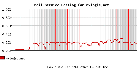 mxlogic.net MX Hosting Market Share Graph