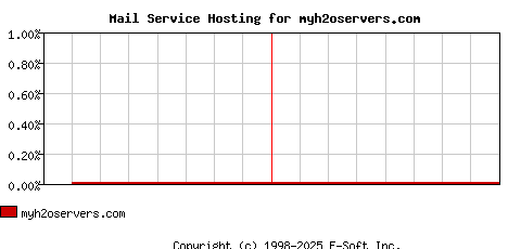 myh2oservers.com MX Hosting Market Share Graph