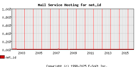 net.id MX Hosting Market Share Graph