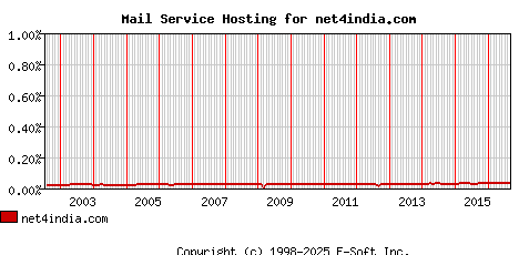 net4india.com MX Hosting Market Share Graph