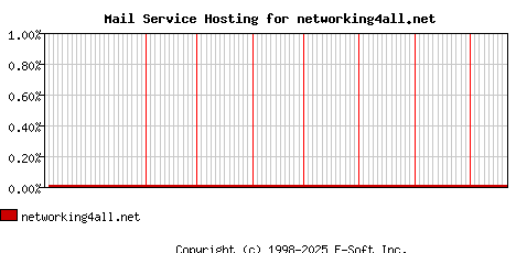 networking4all.net MX Hosting Market Share Graph