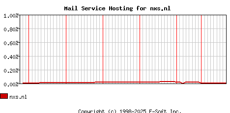 nxs.nl MX Hosting Market Share Graph