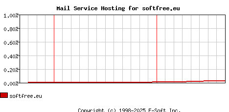 softfree.eu MX Hosting Market Share Graph