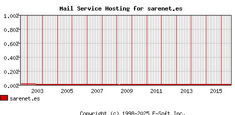 sarenet.es MX Hosting Market Share Graph