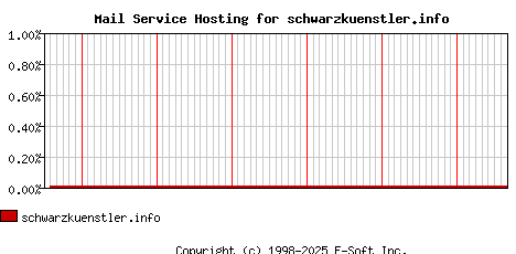 schwarzkuenstler.info MX Hosting Market Share Graph