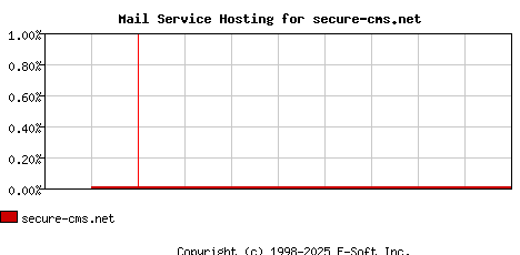 secure-cms.net MX Hosting Market Share Graph