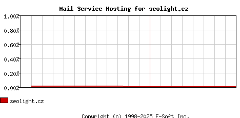 seolight.cz MX Hosting Market Share Graph