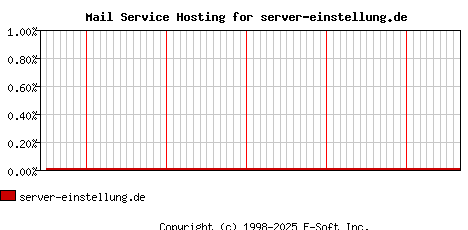 server-einstellung.de MX Hosting Market Share Graph