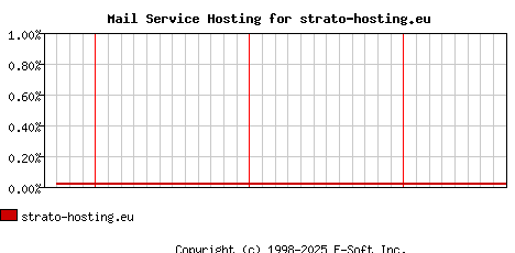 strato-hosting.eu MX Hosting Market Share Graph