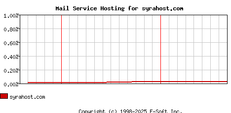 syrahost.com MX Hosting Market Share Graph