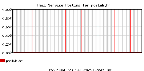 posluh.hr MX Hosting Market Share Graph