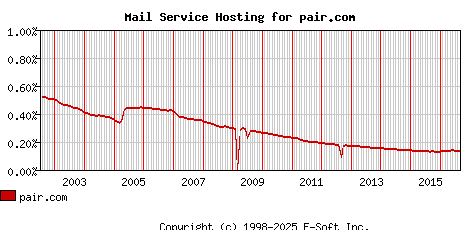 pair.com MX Hosting Market Share Graph