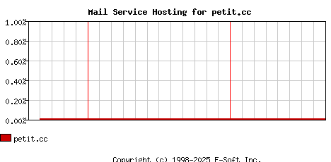 petit.cc MX Hosting Market Share Graph