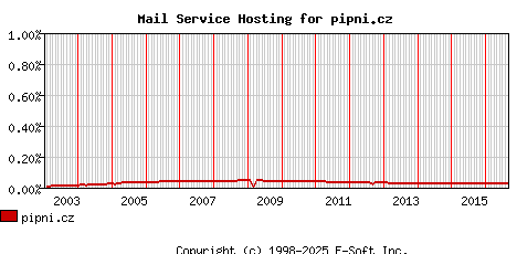 pipni.cz MX Hosting Market Share Graph