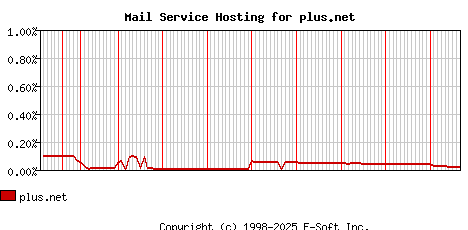 plus.net MX Hosting Market Share Graph