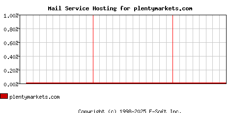 plentymarkets.com MX Hosting Market Share Graph