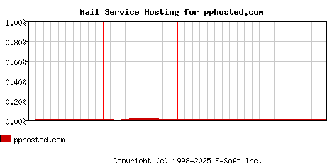 pphosted.com MX Hosting Market Share Graph
