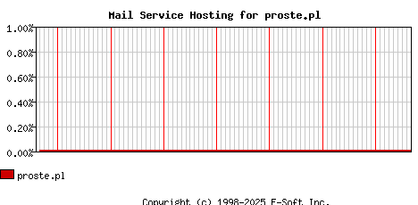 proste.pl MX Hosting Market Share Graph