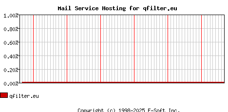 qfilter.eu MX Hosting Market Share Graph