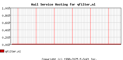 qfilter.nl MX Hosting Market Share Graph