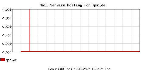 qsc.de MX Hosting Market Share Graph
