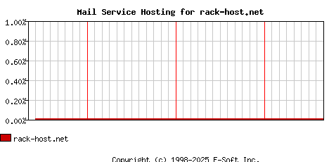 rack-host.net MX Hosting Market Share Graph