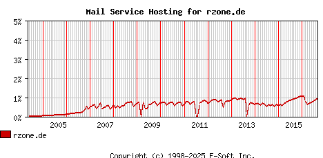rzone.de MX Hosting Market Share Graph