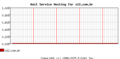 s12.com.br MX Hosting Market Share Graph