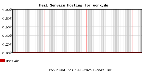 work.de MX Hosting Market Share Graph
