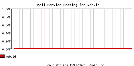 web.id MX Hosting Market Share Graph